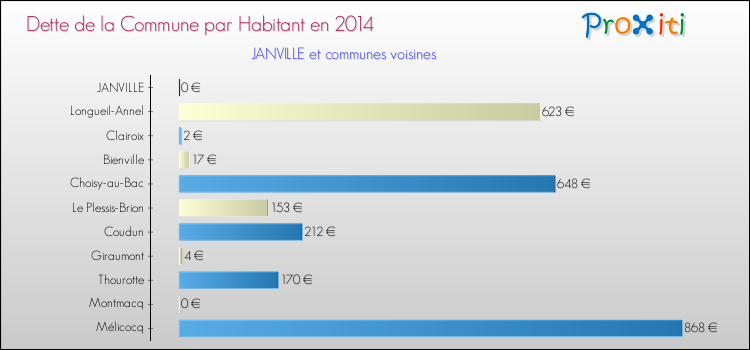 Dette par habitant de la commune en 2014 pour JANVILLE et les communes proches Comparaison de la dette par habitant de la commune en 2014 pour JANVILLE et les communes voisines