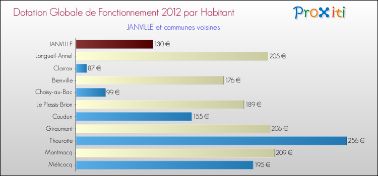 Montant des dotations globales de fonctionnement DGF par Habitant pour JANVILLE et les communes proches Comparaison des des dotations globales de fonctionnement DGF par habitant pour JANVILLE et les communes voisines