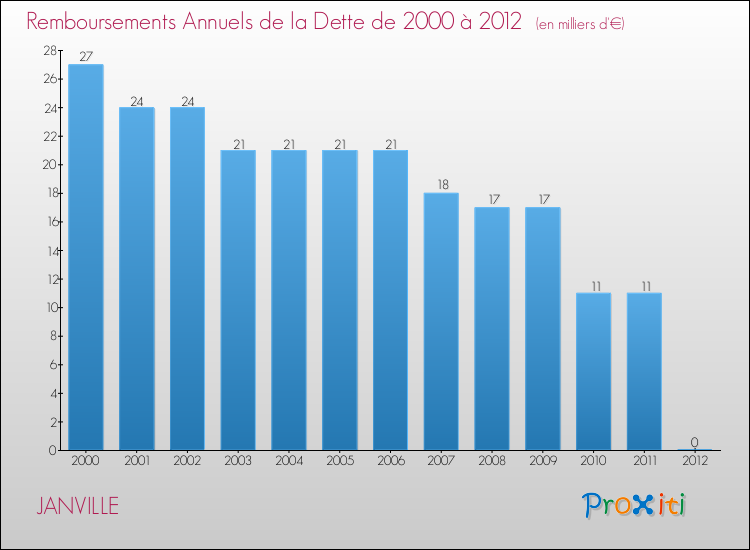 Evolution de l'annuité de la dette pour la commune de JANVILLE de 2000 à 2012 Annuités de la dette pour JANVILLE de 2000 à 2012