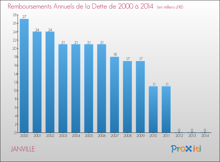 Evolution de l'annuité de la dette pour la commune de JANVILLE de 2000 à 2014 Annuités de la dette pour JANVILLE de 2000 à 2014