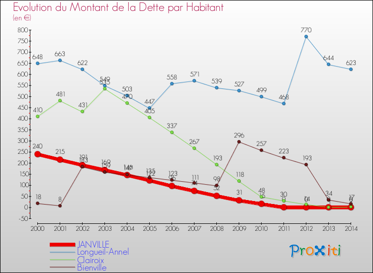 Evolution de la dette par habitant pour la commune de JANVILLE et les communes proches de 2000 à 2014 Comparaison de la dette par habitant pour JANVILLE et les communes voisines de 2000 à 2014