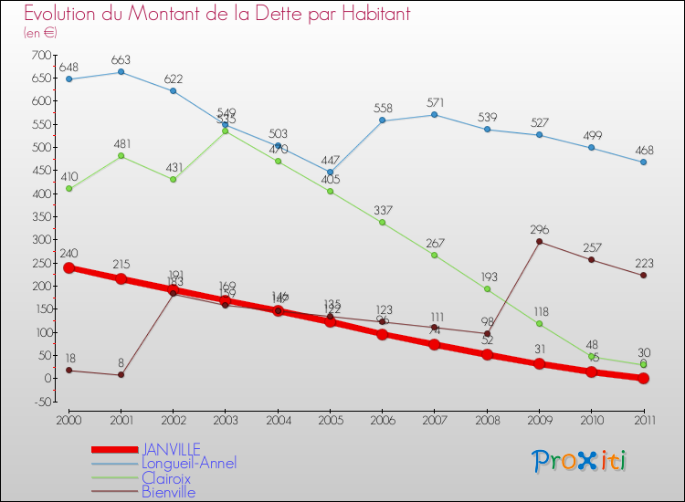Evolution de la dette par habitant pour la commune de JANVILLE et les communes proches Comparaison de la dette par habitant pour JANVILLE et les communes voisines