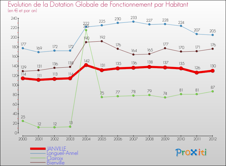 Evolution et montant de la dotation globale de fonctionnement par Habitant pour JANVILLE et les communes proches Comparaison des dotations globales de fonctionnement par habitant pour JANVILLE et les communes voisines