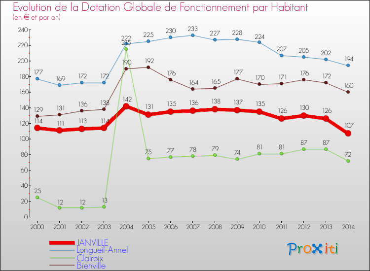 Evolution et montant de la dotation globale de fonctionnement par Habitant pour JANVILLE et les communes proches de 2000 à 2014. Comparaison des dotations globales de fonctionnement par habitant pour JANVILLE et les communes voisines de 2000 à 2014.