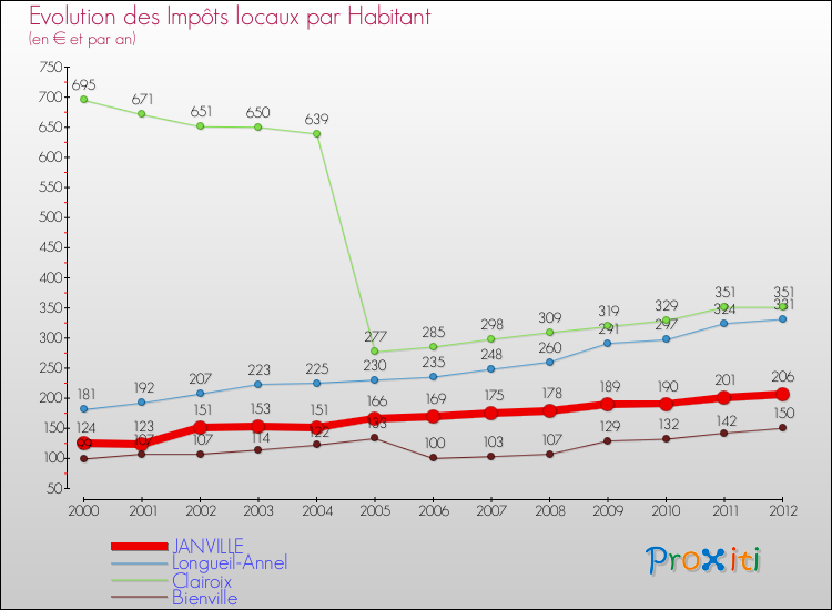 Evolution et montant des impôts locaux par Habitant pour JANVILLE et les communes proches Comparaison des impôts locaux par habitant pour JANVILLE et les communes voisines