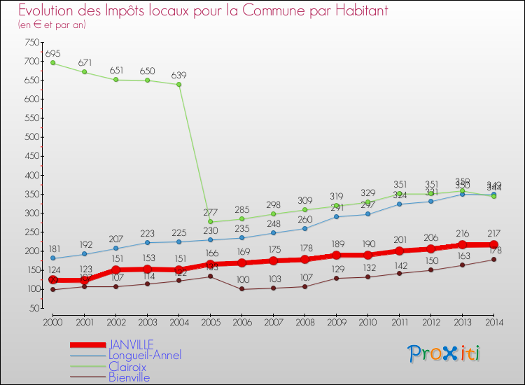Evolution et montant des impôts locaux par Habitant pour JANVILLE et les communes proches de 2000 à 2014 Comparaison des impôts locaux par habitant pour JANVILLE et les communes voisines de 2000 à 2014