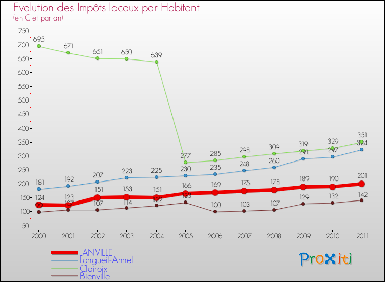 Evolution et montant des impôts locaux par Habitant pour JANVILLE et les communes proches Comparaison des impôts locaux par habitant pour JANVILLE et les communes voisines