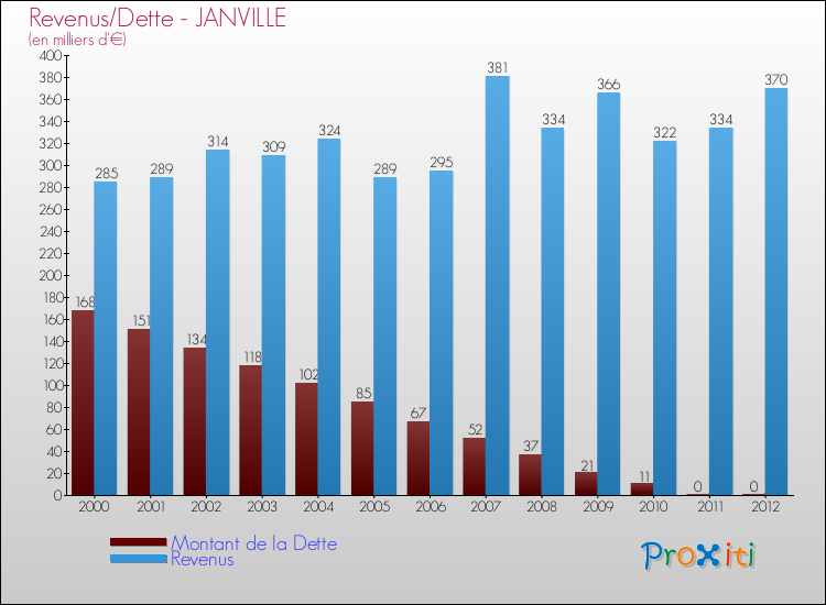 Evolution comparée de la dette et des revenus pour la commune de JANVILLE de 2000 à 2012 Comparaison de la dette et des revenus pour JANVILLE de 2000 à 2012