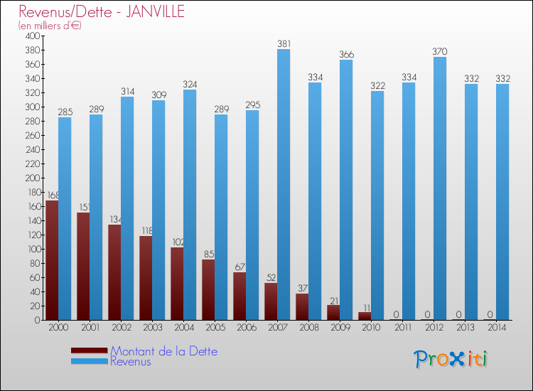 Evolution comparée de la dette et des revenus pour la commune de JANVILLE de 2000 à 2014 Comparaison de la dette et des revenus pour JANVILLE de 2000 à 2014