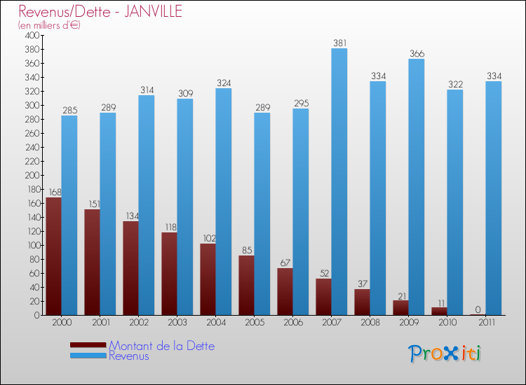 Evolution comparée de la dette et des revenus pour la commune de JANVILLE de 2000 à 2011 Comparaison de la dette et des revenus pour JANVILLE de 2000 à 2011