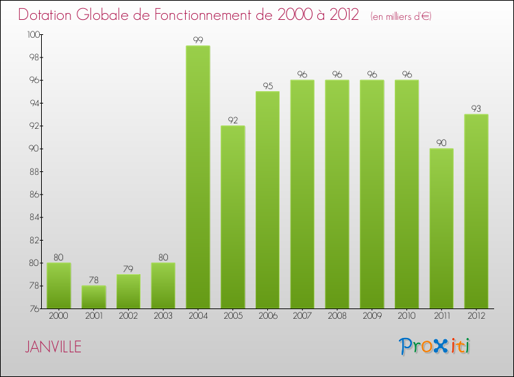 Evolution du montant de la Dotation Globale de Fonctionnement pour la commune de JANVILLE de 2000 à 2012 Evolution du montant de la Dotation Globale de Fonctionnement pour JANVILLE de 2000 à 2012
