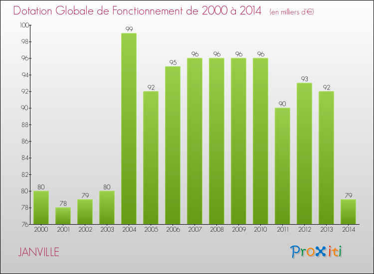 Evolution du montant de la Dotation Globale de Fonctionnement pour la commune de JANVILLE de 2000 à 2014 Evolution du montant de la Dotation Globale de Fonctionnement pour JANVILLE de 2000 à 2014