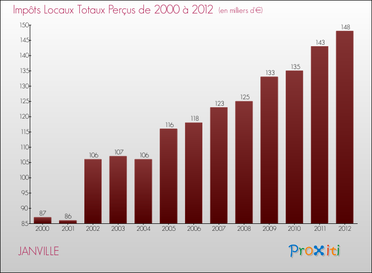 Evolution des Impôts Locaux pour la commune de JANVILLE de 2000 à 2012 Evolution des Impôts Locaux pour JANVILLE de 2000 à 2012