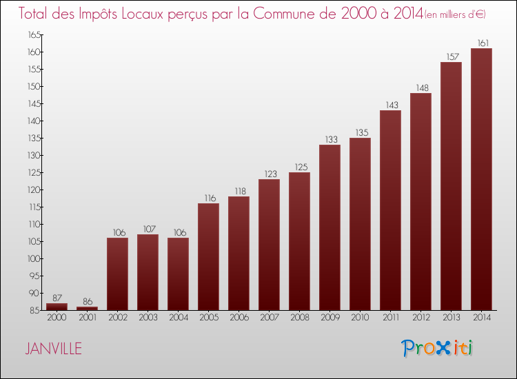 Evolution des Impôts Locaux pour la commune de JANVILLE de 2000 à 2014 Evolution des Impôts Locaux pour JANVILLE de 2000 à 2014