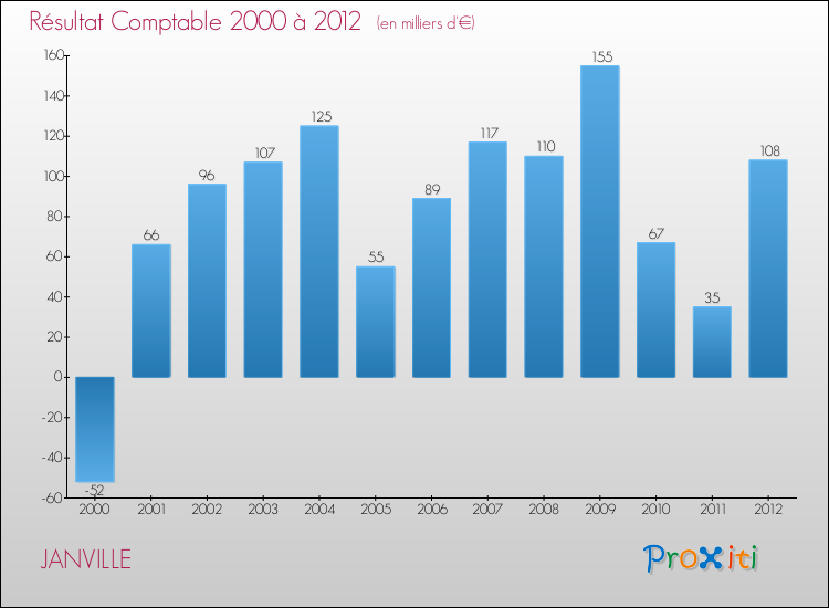 Evolution du résultat comptable pour la commune de JANVILLE de 2000 à 2012 Evolution du résultat comptable pour JANVILLE de 2000 à 2012