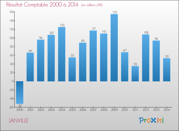 Evolution du résultat comptable pour la commune de JANVILLE de 2000 à 2014 Evolution du résultat comptable pour JANVILLE de 2000 à 2014