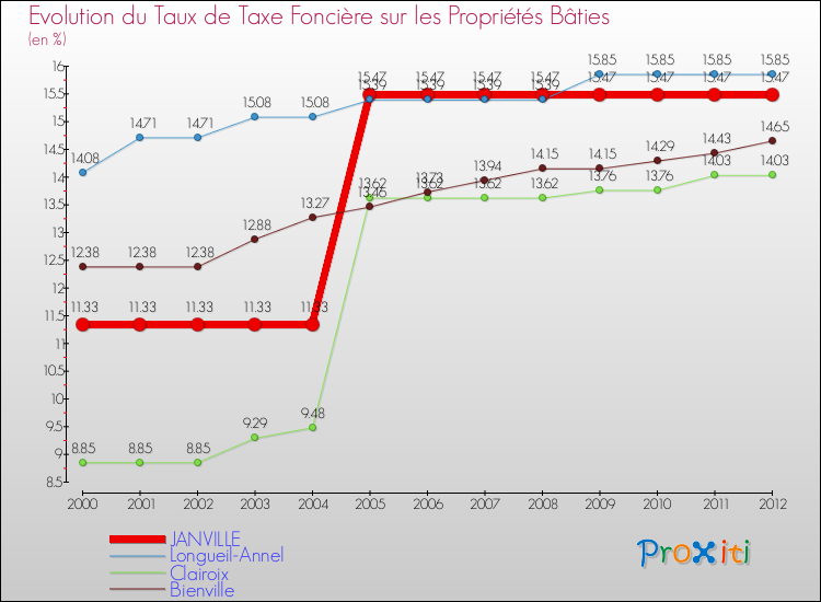 Evolution du taux de la taxe foncière sur le bati pour JANVILLE et les communes proches de 2000 à 2012 Comparaison des taux de taxe foncière sur le bati pour JANVILLE et les communes voisines de 2000 à 2012