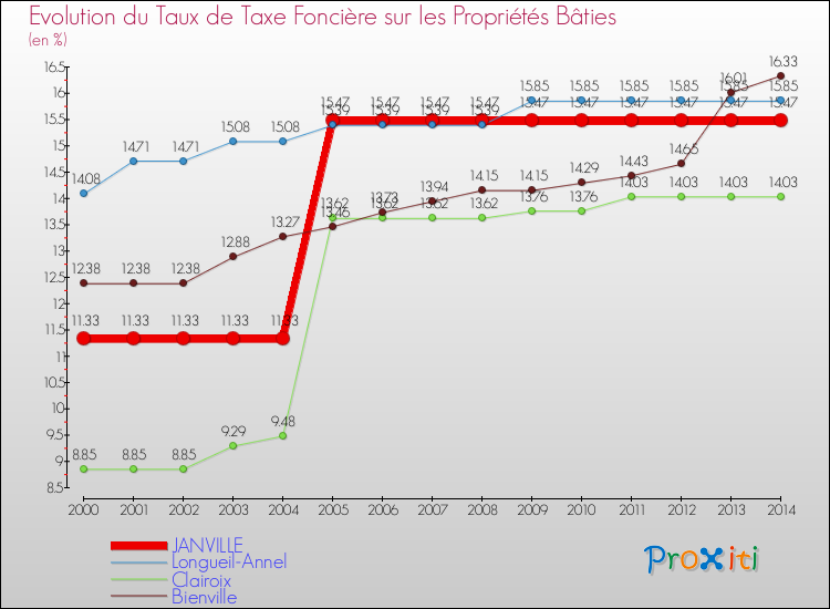 Evolution du taux de la taxe foncière sur le bati pour JANVILLE et les communes proches de 2000 à 2014 Comparaison des taux de taxe foncière sur le bati pour JANVILLE et les communes voisines de 2000 à 2014