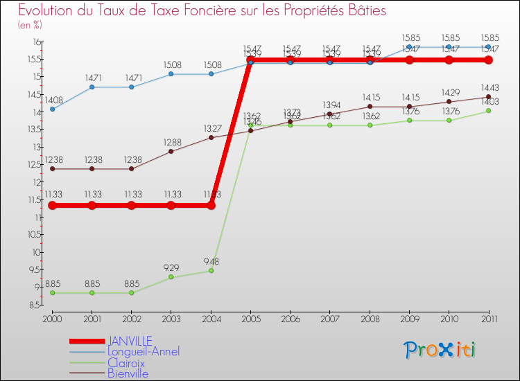 Evolution du taux de la taxe foncière sur le bati pour JANVILLE et les communes proches Comparaison des taux de taxe foncière sur le bati pour JANVILLE et les communes voisines