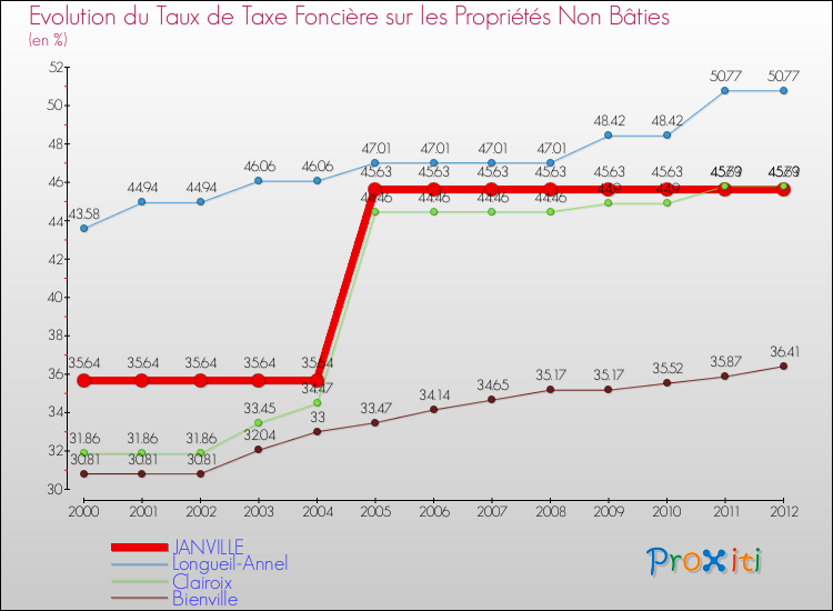 Evolution du taux de la taxe foncière sur les immeubles et terrains non batis pour JANVILLE et les communes proches de 2000 à 2012 Comparaison des taux de la taxe foncière sur les immeubles et terrains non batis pour JANVILLE et les communes voisines de 2000 à 2012