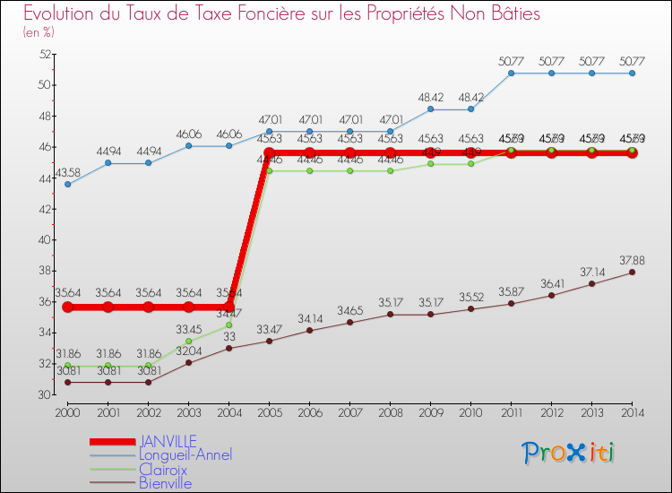 Evolution du taux de la taxe foncière sur les immeubles et terrains non batis pour JANVILLE et les communes proches de 2000 à 2014 Comparaison des taux de la taxe foncière sur les immeubles et terrains non batis pour JANVILLE et les communes voisines de 2000 à 2014