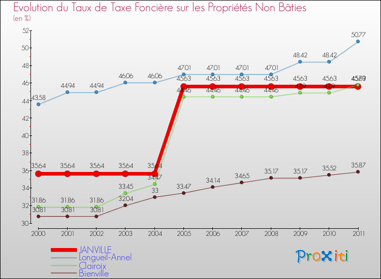 Evolution du taux de la taxe foncière sur les immeubles et terrains non batis pour JANVILLE et les communes proches Comparaison des taux de la taxe foncière sur les immeubles et terrains non batis pour JANVILLE et les communes voisines