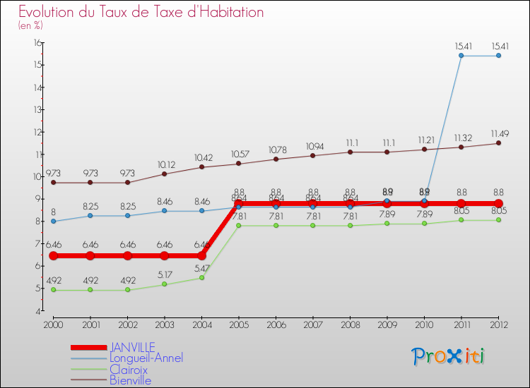 Evolution du taux de la taxe d'habitation pour JANVILLE et les communes proches Comparaison des taux de la taxe d'habitation pour JANVILLE et les communes voisines