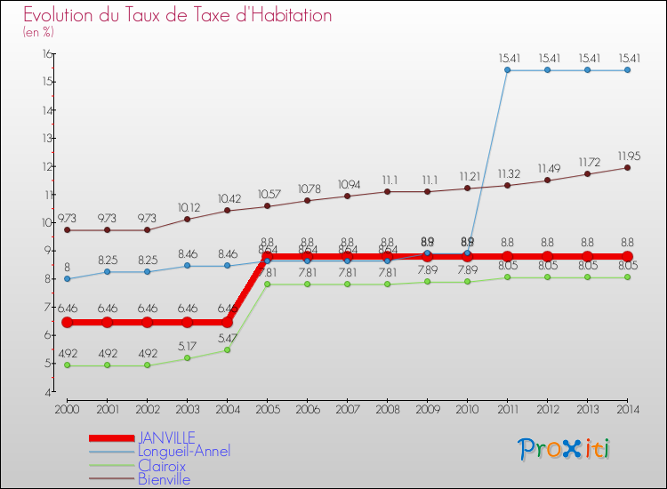 Evolution du taux de la taxe d'habitation pour JANVILLE et les communes proches de 2000 à 2014 Comparaison des taux de la taxe d'habitation pour JANVILLE et les communes voisines de 2000 à 2014