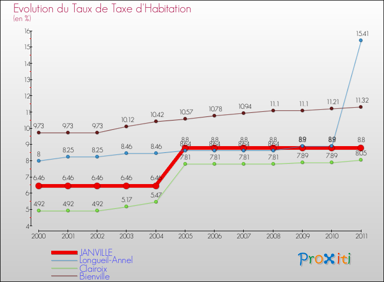 Evolution du taux de la taxe d'habitation pour JANVILLE et les communes proches Comparaison des taux de la taxe d'habitation pour JANVILLE et les communes voisines