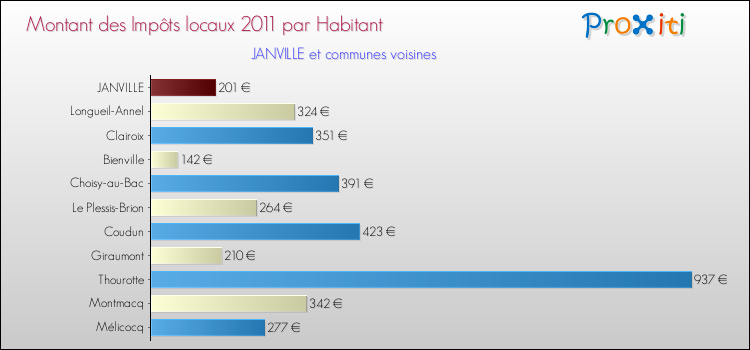 Montant des impôts locaux par Habitant pour JANVILLE et les communes proches Comparaison des impôts locaux par habitant pour JANVILLE et les communes voisines