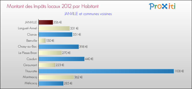 Montant des impôts locaux par Habitant pour JANVILLE et les communes proches Comparaison des impôts locaux par habitant pour JANVILLE et les communes voisines
