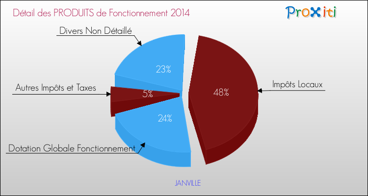 Décomposition du Budget de Fonctionnement 2014 de la commune de JANVILLE Budget de Fonctionnement 2014 pour la commune de JANVILLE