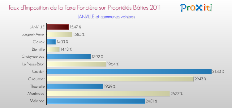 Taux d'imposition de la taxe foncière sur le bati 2011 pour JANVILLE et les communes proches Comparaison des taux d'imposition de la taxe foncière sur le bati 2011 pour JANVILLE et les communes voisines