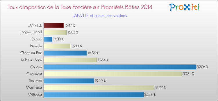 Taux d'imposition de la taxe foncière sur le bati 2014 pour JANVILLE et les communes proches Comparaison des taux d'imposition de la taxe foncière sur le bati 2014 pour JANVILLE et les communes voisines