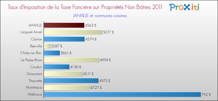 Taux d'imposition de la taxe foncière sur les immeubles et terrains non batis 2011 pour JANVILLE et les communes proches Comparaison des taux d'imposition de la taxe foncière sur les immeubles et terrains non batis 2011 pour JANVILLE et les communes voisines