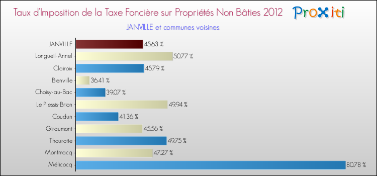 Taux d'imposition de la taxe foncière sur les immeubles et terrains non batis 2012 pour JANVILLE et les communes proches Comparaison des taux d'imposition de la taxe foncière sur les immeubles et terrains non batis 2012 pour JANVILLE et les communes voisines
