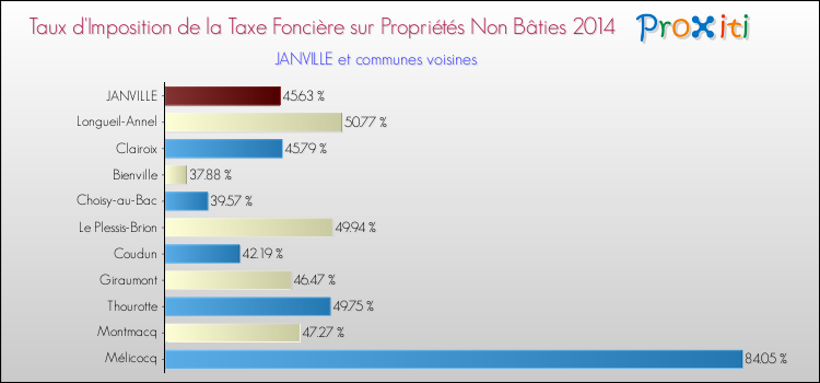 Taux d'imposition de la taxe foncière sur les immeubles et terrains non batis 2014 pour JANVILLE et les communes proches Comparaison des taux d'imposition de la taxe foncière sur les immeubles et terrains non batis 2014 pour JANVILLE et les communes voisines
