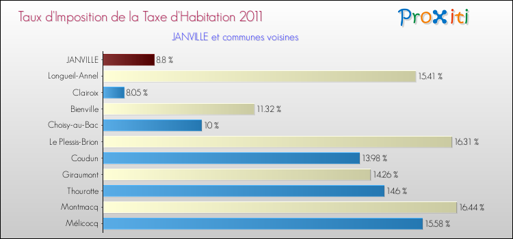 Taux d'imposition de la taxe d'habitation 2011 pour JANVILLE et les communes proches Comparaison des taux d'imposition de la taxe d'habitation 2011 pour JANVILLE et les communes voisines
