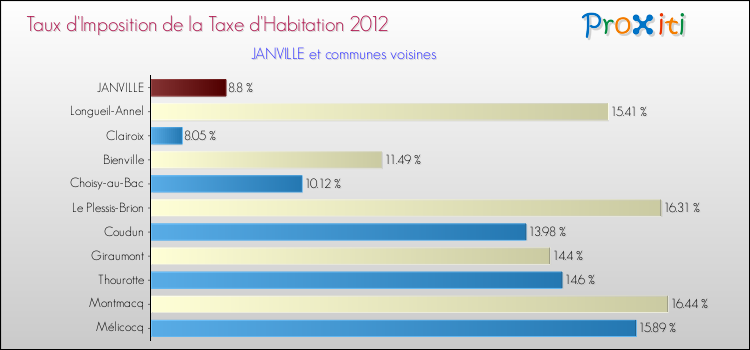 Taux d'imposition de la taxe d'habitation 2012 pour JANVILLE et les communes proches Comparaison des taux d'imposition de la taxe d'habitation 2012 pour JANVILLE et les communes voisines