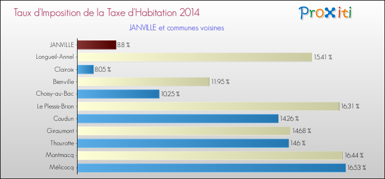 Taux d'imposition de la taxe d'habitation 2014 pour JANVILLE et les communes proches Comparaison des taux d'imposition de la taxe d'habitation 2014 pour JANVILLE et les communes voisines