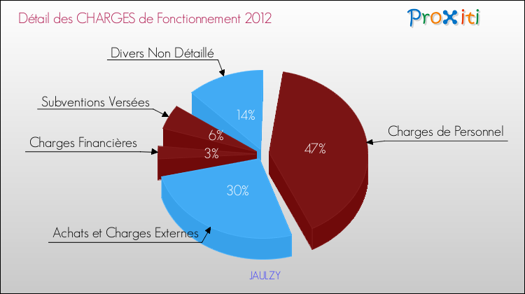 Décomposition des Charges de Fonctionnement 2012 de la commune de JAULZY Charges de Fonctionnement 2012 pour la commune de JAULZY