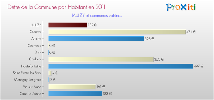 Dette par habitant de la commune en 2011 pour JAULZY et les communes proches Comparaison de la dette par habitant de la commune en 2011 pour JAULZY et les communes voisines