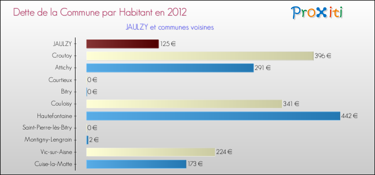 Dette par habitant de la commune en 2012 pour JAULZY et les communes proches Comparaison de la dette par habitant de la commune en 2012 pour JAULZY et les communes voisines