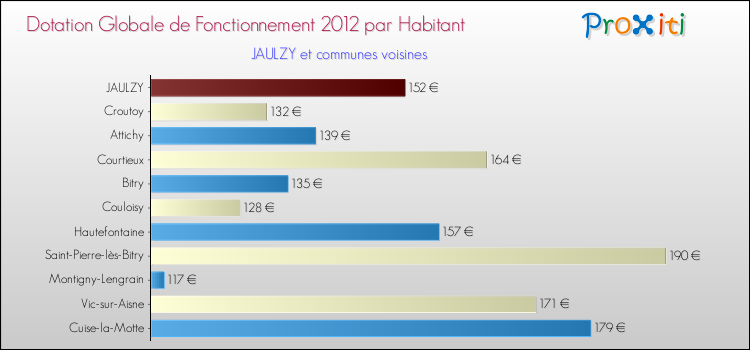 Montant des dotations globales de fonctionnement DGF par Habitant pour JAULZY et les communes proches Comparaison des des dotations globales de fonctionnement DGF par habitant pour JAULZY et les communes voisines