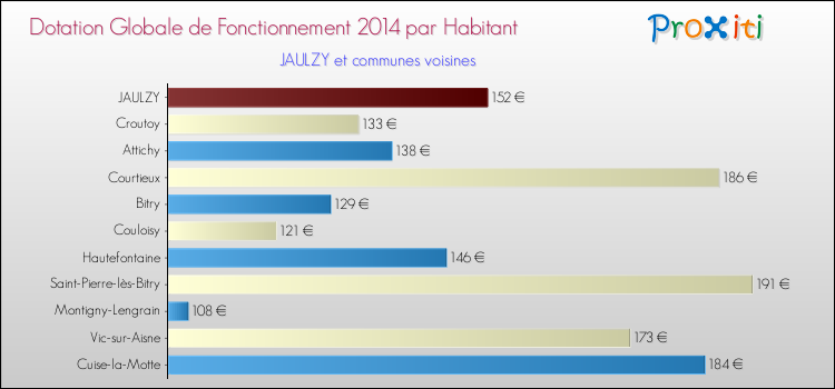 Montant des dotations globales de fonctionnement DGF par Habitant pour JAULZY et les communes proches en 2014. Comparaison des des dotations globales de fonctionnement DGF par habitant pour JAULZY et les communes voisines en 2014.
