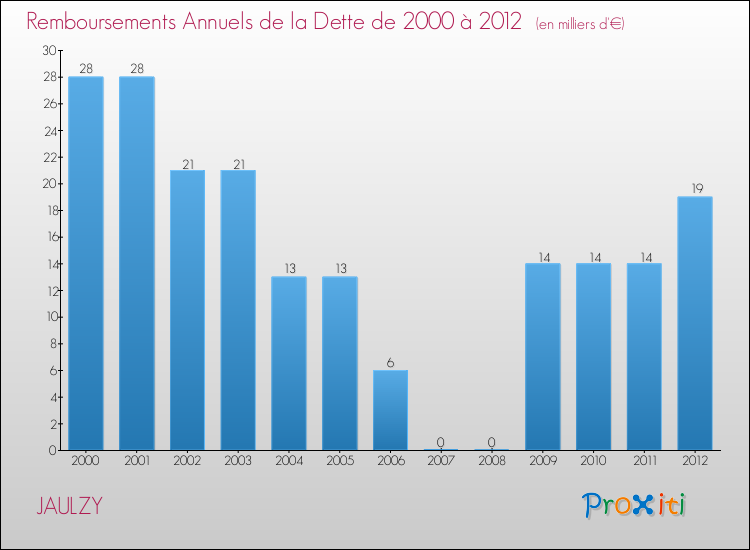 Evolution de l'annuité de la dette pour la commune de JAULZY de 2000 à 2012 Annuités de la dette pour JAULZY de 2000 à 2012