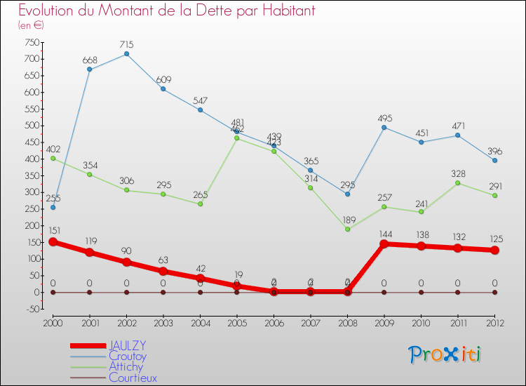 Evolution de la dette par habitant pour la commune de JAULZY et les communes proches de 2000 à 2012 Comparaison de la dette par habitant pour JAULZY et les communes voisines de 2000 à 2012