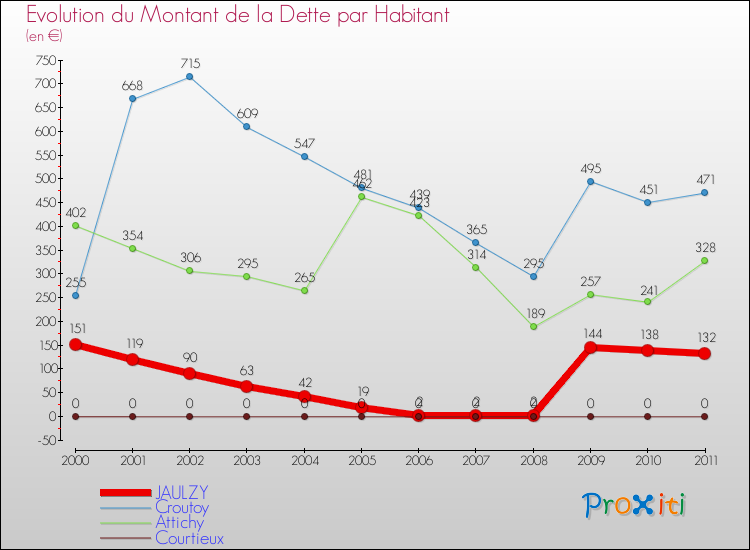 Evolution de la dette par habitant pour la commune de JAULZY et les communes proches Comparaison de la dette par habitant pour JAULZY et les communes voisines