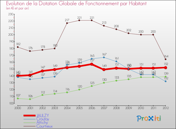 Evolution et montant de la dotation globale de fonctionnement par Habitant pour JAULZY et les communes proches Comparaison des dotations globales de fonctionnement par habitant pour JAULZY et les communes voisines