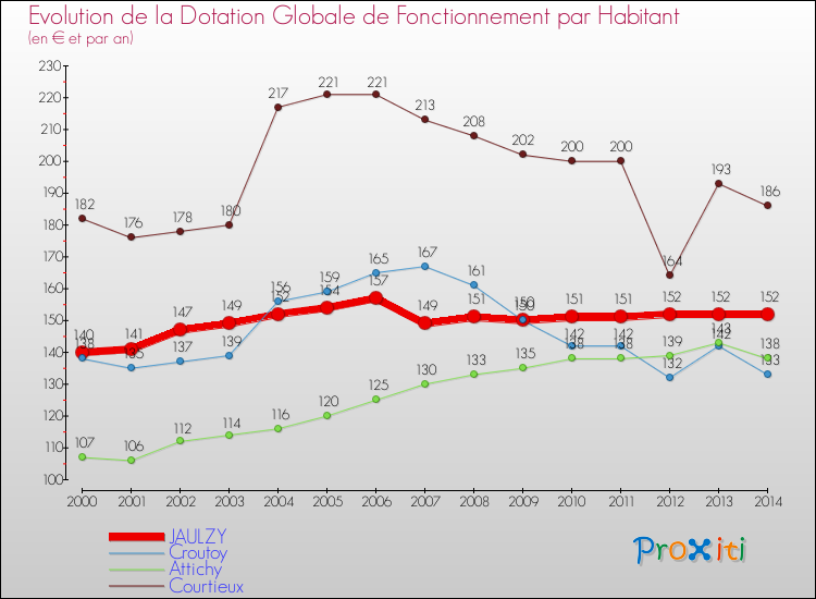 Evolution et montant de la dotation globale de fonctionnement par Habitant pour JAULZY et les communes proches de 2000 à 2014. Comparaison des dotations globales de fonctionnement par habitant pour JAULZY et les communes voisines de 2000 à 2014.